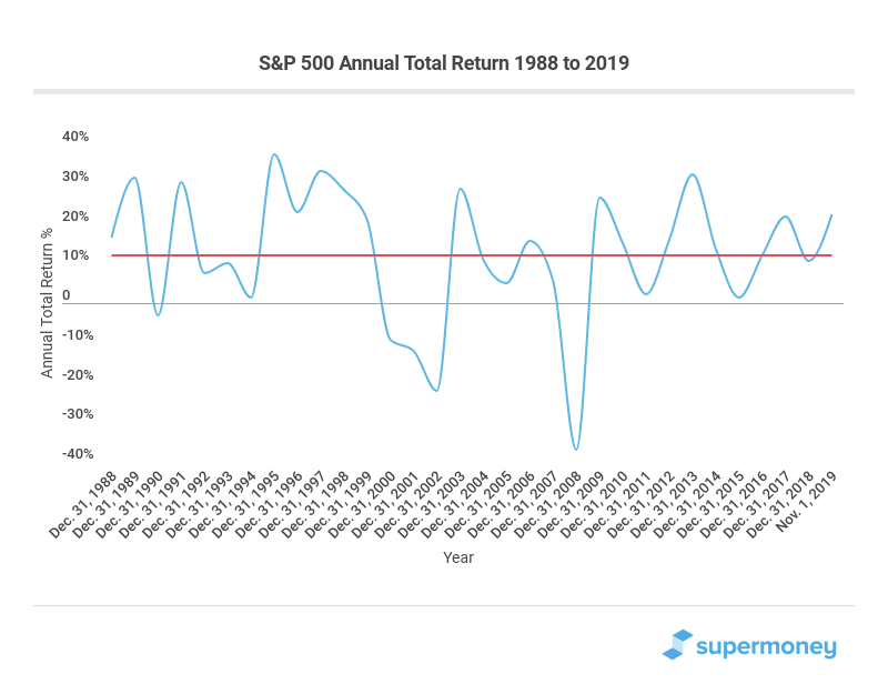 Rendimiento del S&P