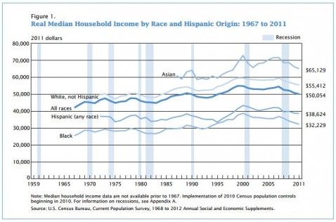 Mediana de ingresos de los hogares