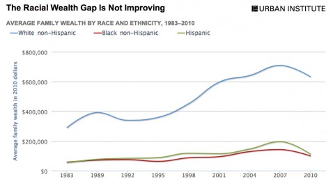 Brecha de riqueza racial 1