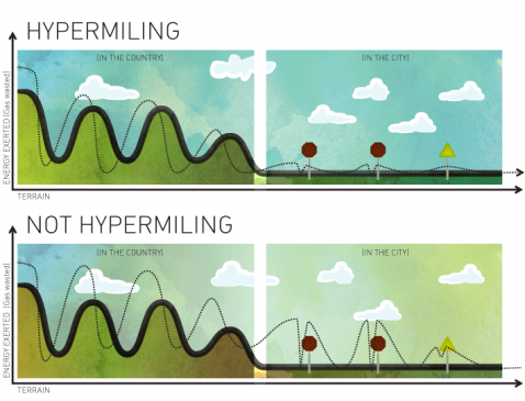 Hypermiling