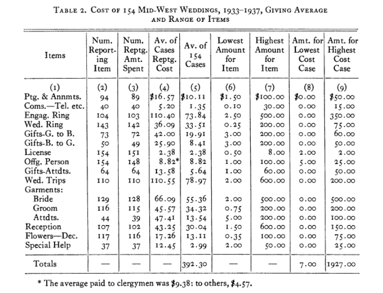 Average american hot sale wedding cost