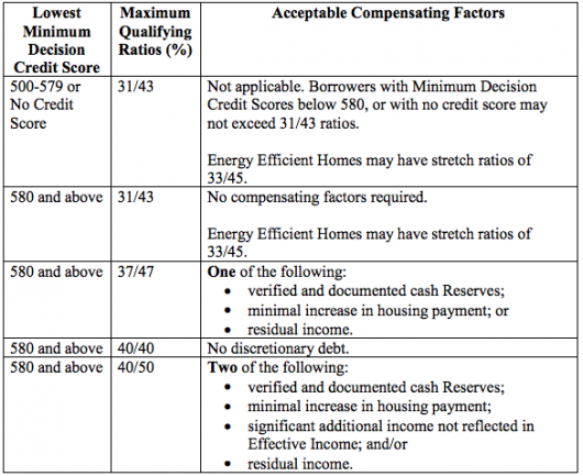 Fha Loan Location Requirements