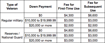 3 Reasons Why You Should Make a Down Payment on Your VA Loan - SuperMoney