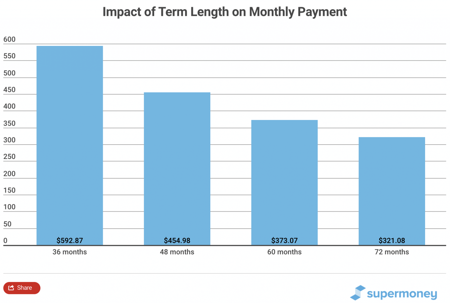 Used Car Loan Rates Finding Lowest Rate With Best Terms SuperMoney