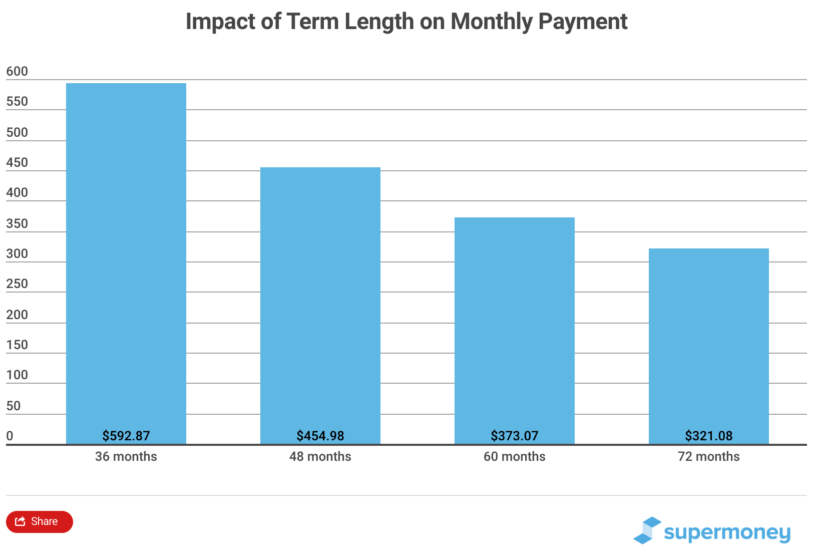 Used car 72 month loan rates