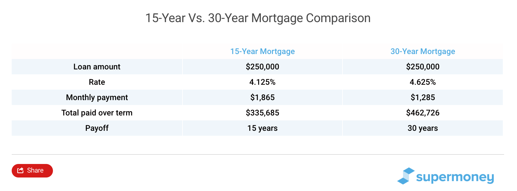 15 Year Fixed Mortgage Pros And Cons SuperMoney 15 Year Fixed Mortgage Pros And Cons SuperMoney