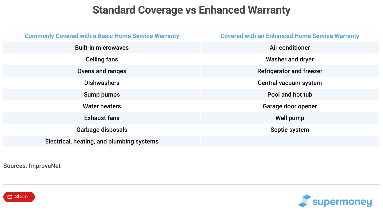 How to Find Home Insurance that Covers Appliances SuperMoney