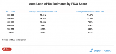 589 credit score car 2024 loan