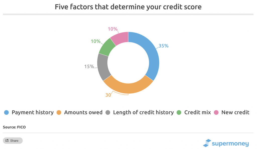 Cinco factores que determinan su puntaje de crédito