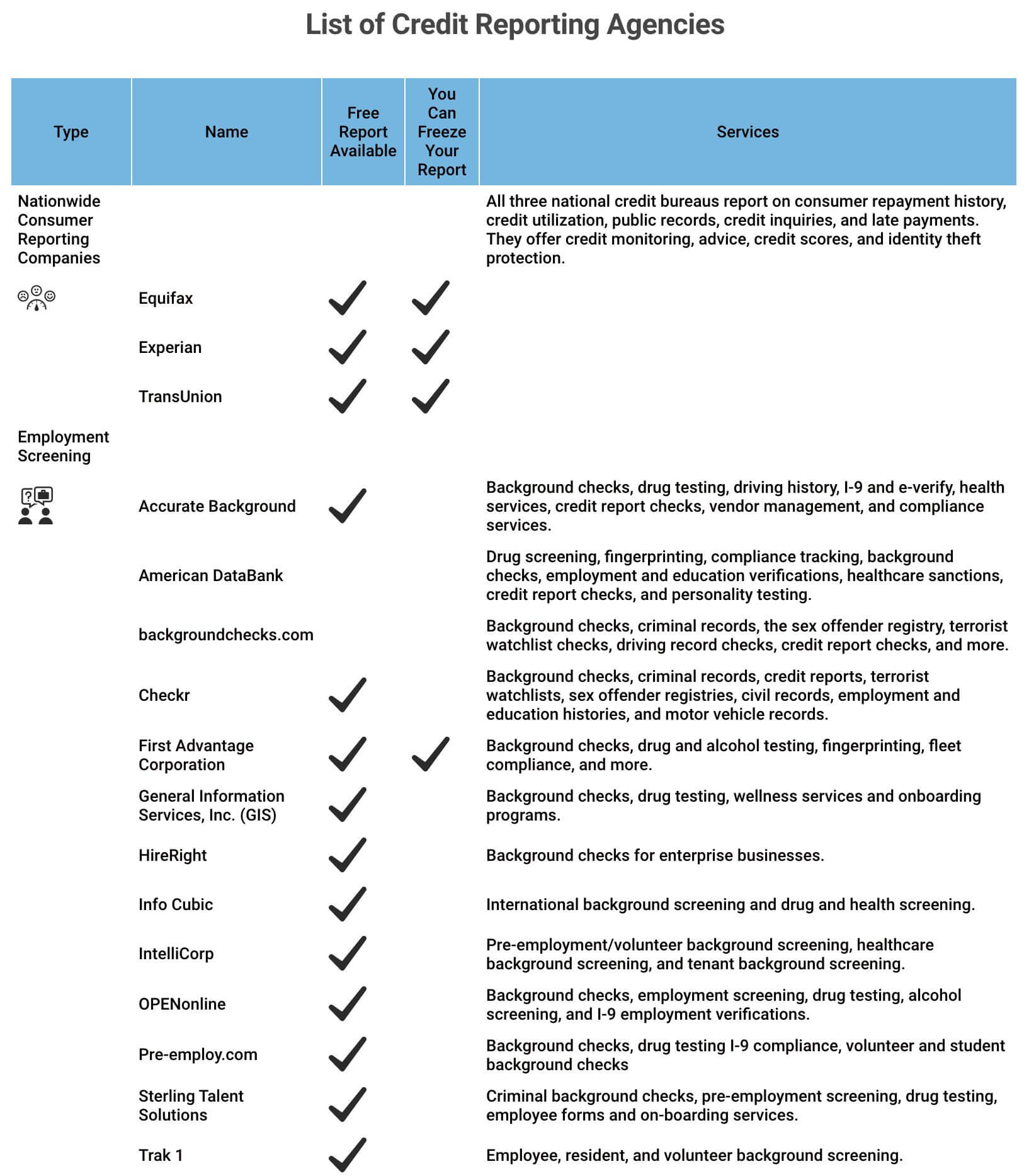 How Many Credit Bureaus Are There In The United States?
