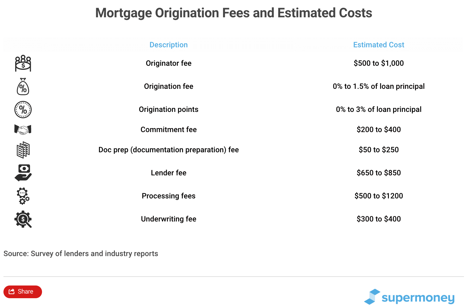 Mortgage Rates A Guide On How They Are Calculated SuperMoney