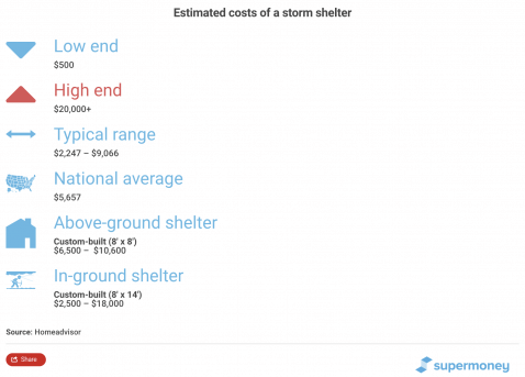 Here's How Much It Costs to Build a Tornado Shelter