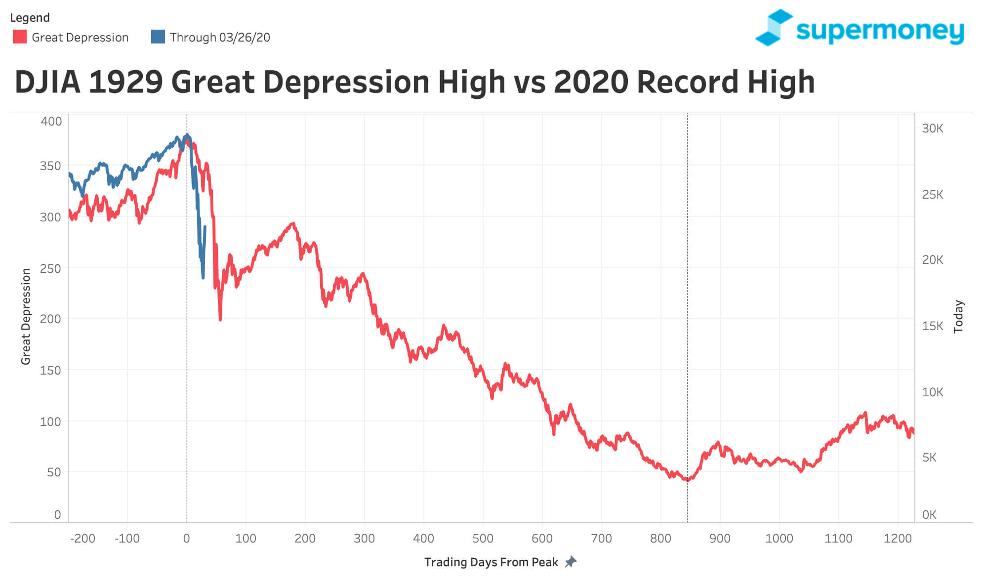 Rendimiento del DJIA Gran Depresión vs. Crisis del Coronavirus