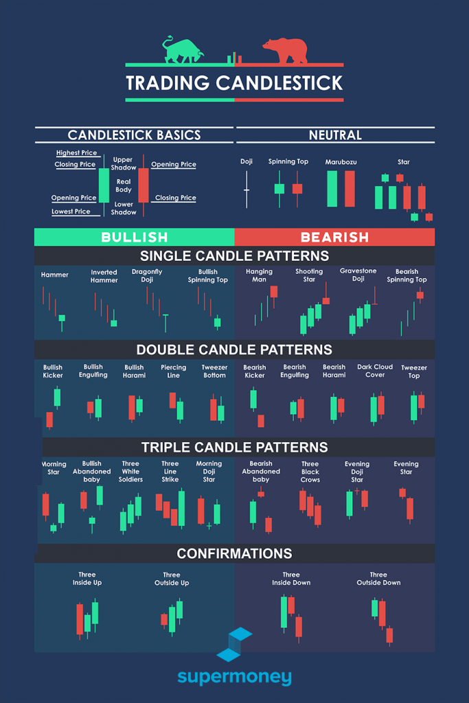 How To Read Candlestick Charts - SuperMoney