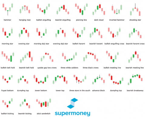 How To Read Candlestick Charts - SuperMoney