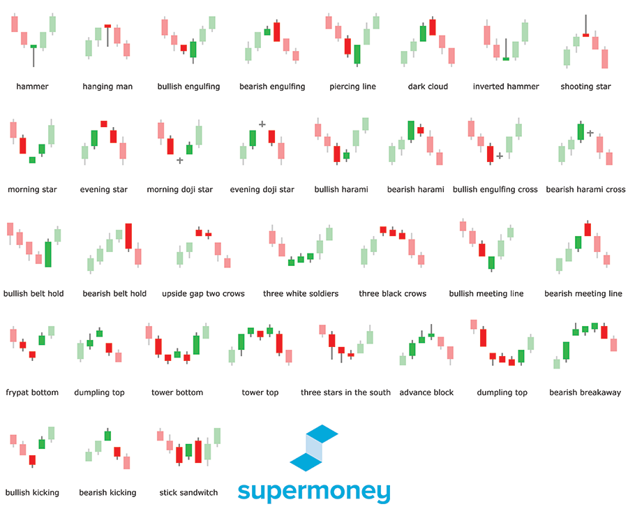 The Ultimate Candlestick Pattern Cheat Sheet In 2022 2023