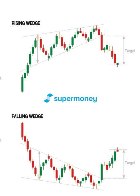 How To Read Candlestick Charts - SuperMoney