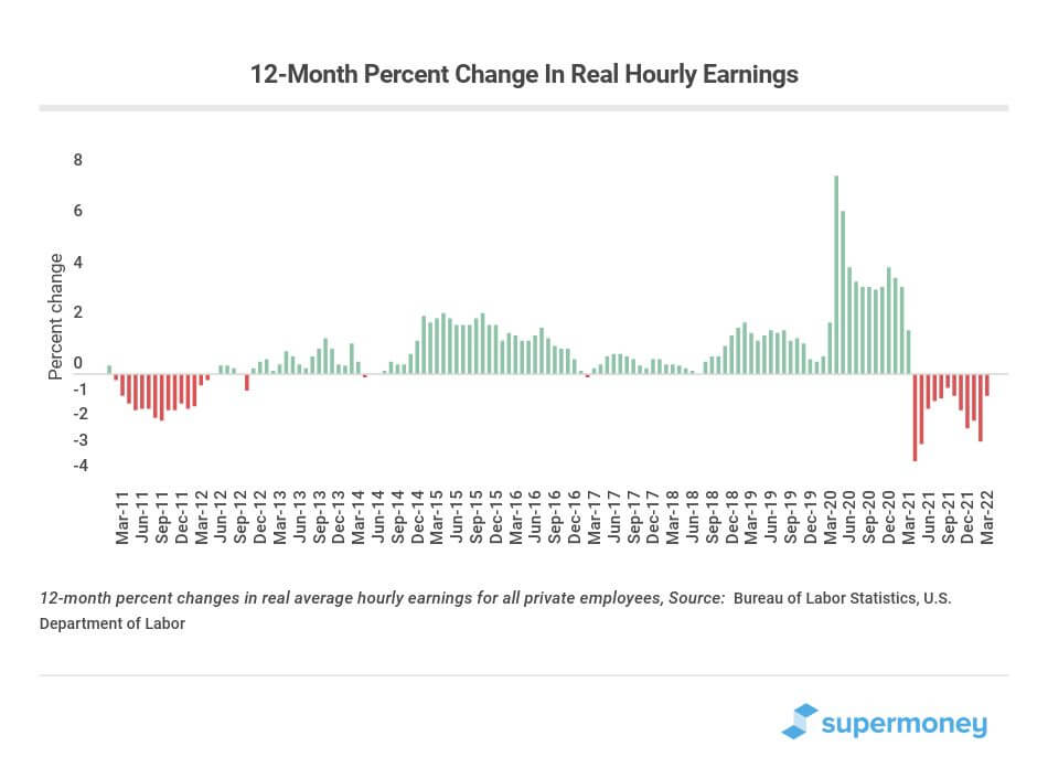 Real hourly earnings all workers