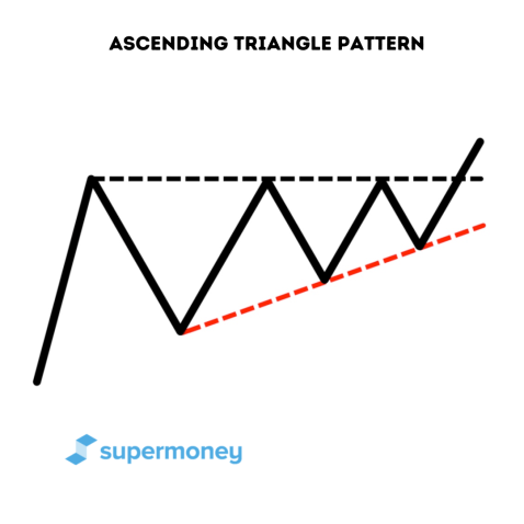 Ascending Triangle Pattern - Supermoney