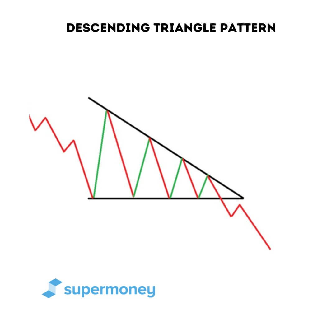 Descending Triangle Pattern: How it Works, Types, and Examples - SuperMoney