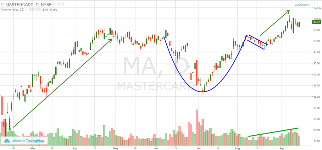 cup and handle pattern