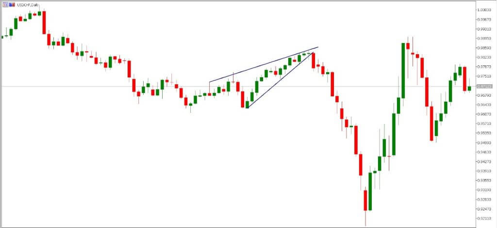 rising wedge pattern