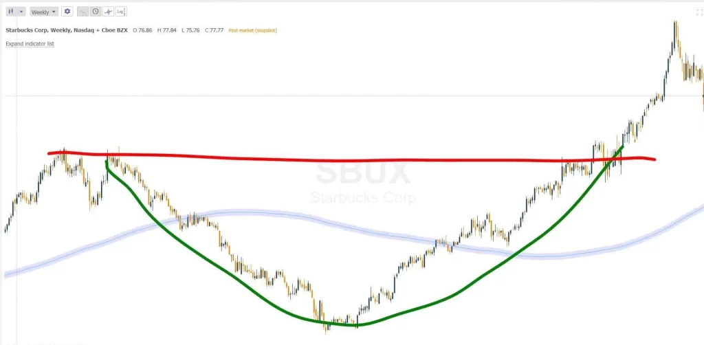 rounding bottom chart