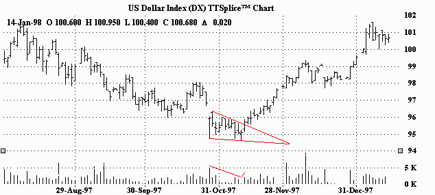 falling wedge chart