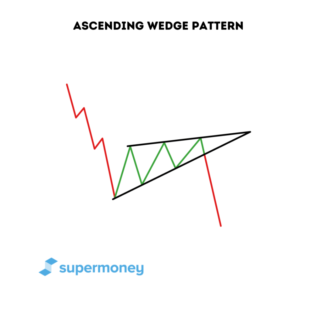 Ascending or Rising Wedge Pattern SuperMoney