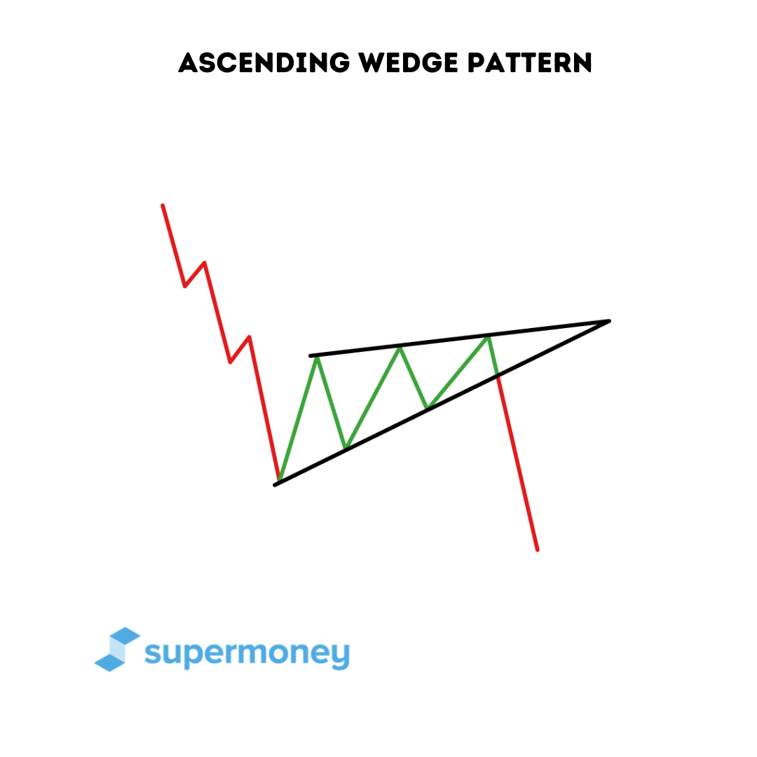 Ascending or Rising Wedge Pattern - SuperMoney