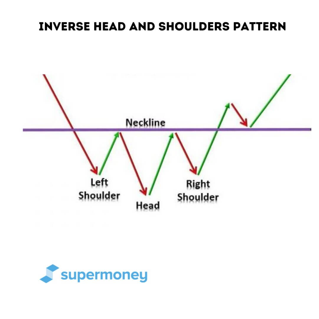 Inverse Head and Shoulders Pattern - SuperMoney