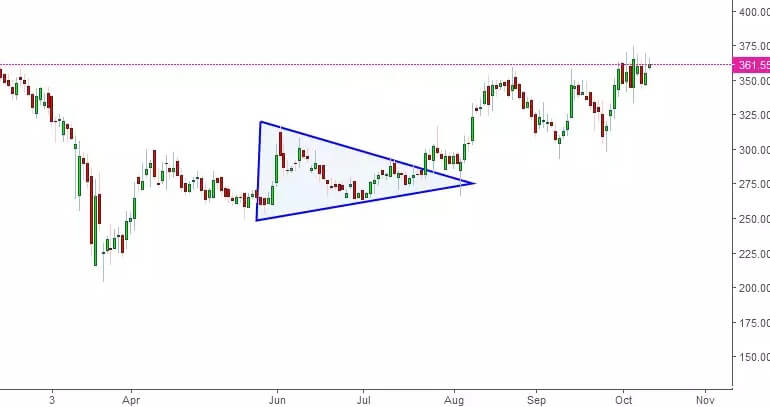 symmetrical triangle chart