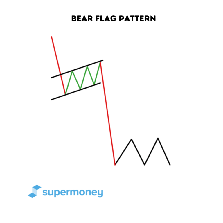 Bear Flag Pattern - SuperMoney