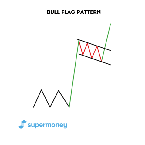 Bull Flag Pattern - SuperMoney