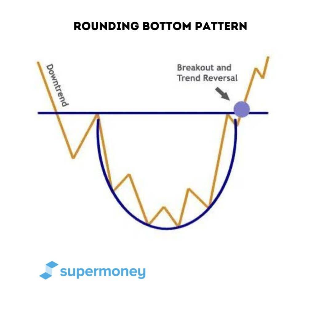 Rounding Bottom Pattern SuperMoney