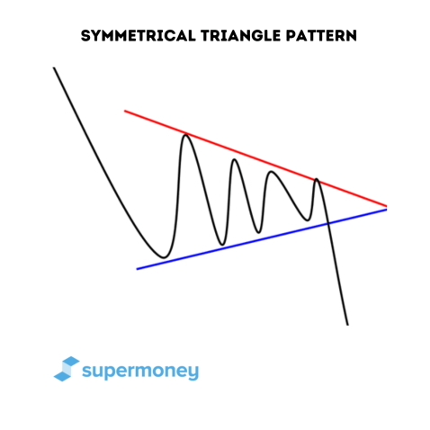 Symmetrical Triangle Pattern - SuperMoney
