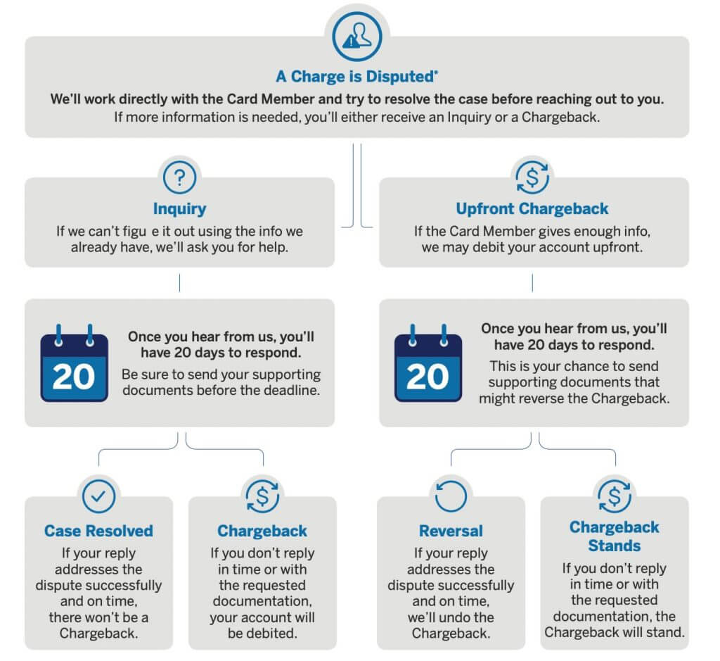 American Express Chargeback Time Limits: The 2023 Guide