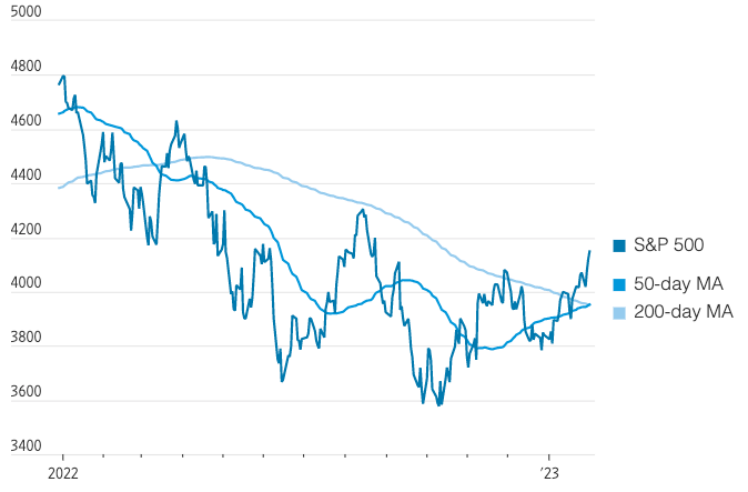s&p500 golden cross