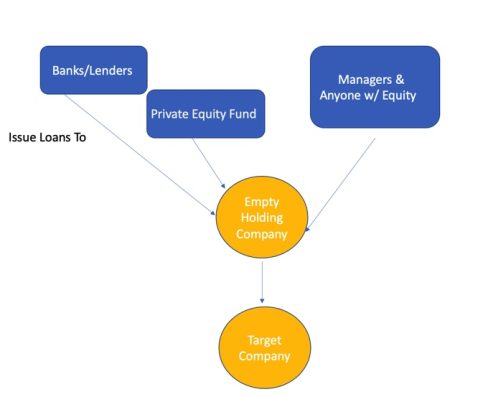 Private Equity Fund Structure