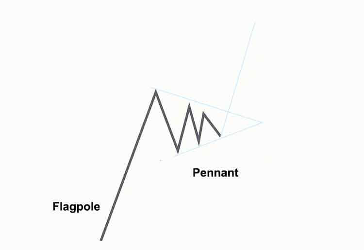 Pennant Chart Pattern Definition and Examples SuperMoney