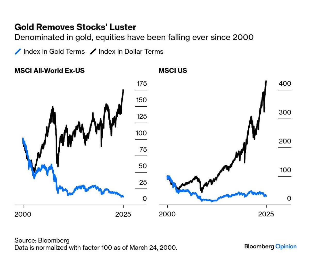 stocks in gold